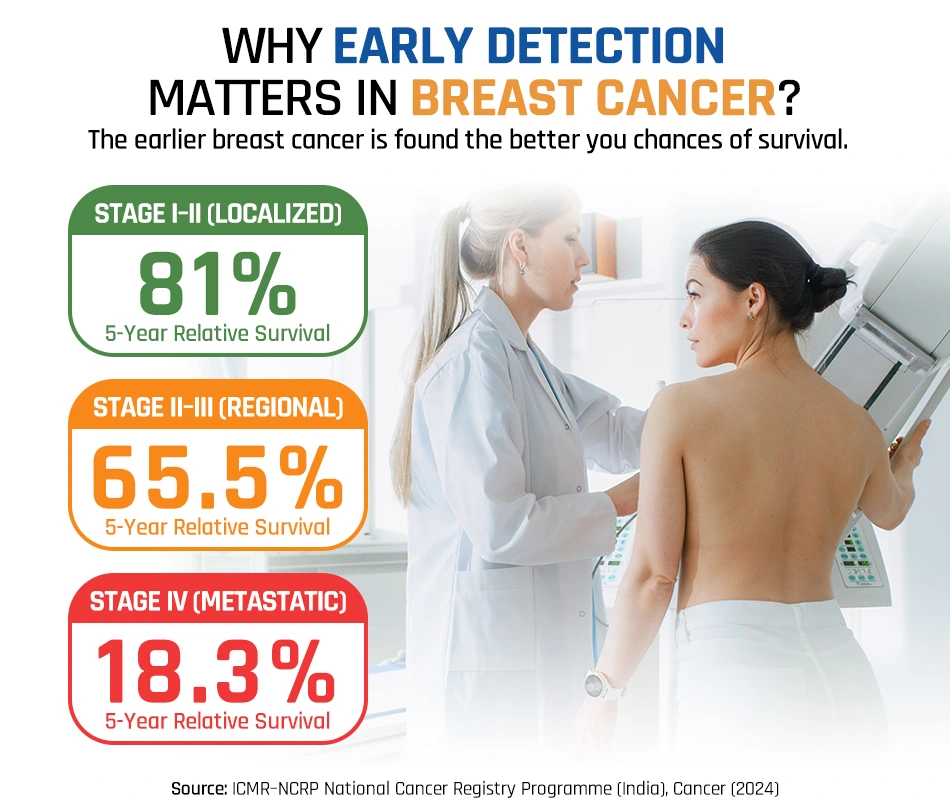 Why Early Detection Matters in Breast Cancer